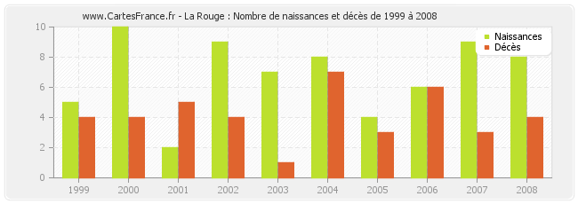 La Rouge : Nombre de naissances et décès de 1999 à 2008